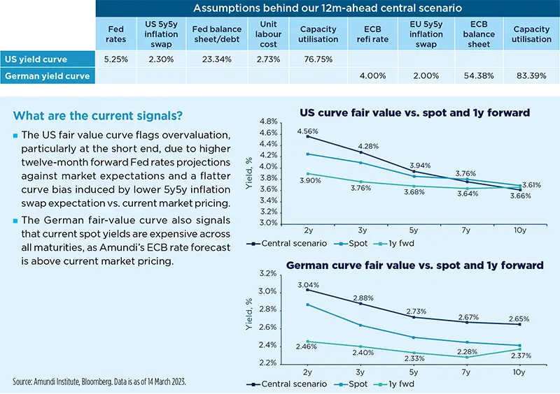 Assumptions behind our 12m-ahead central scenario