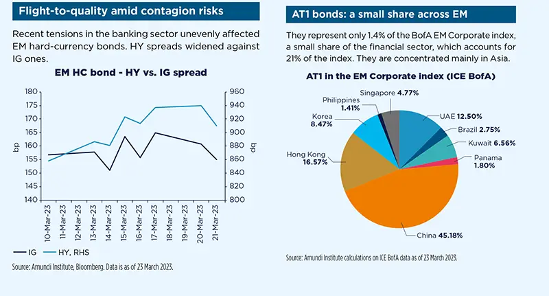 Flight-to-quality amid contagion risks