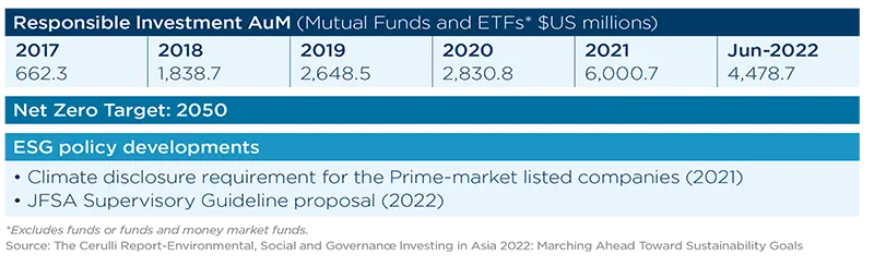 Responsible Investment AuM (Mutual Funds and ETFs* $US millions)