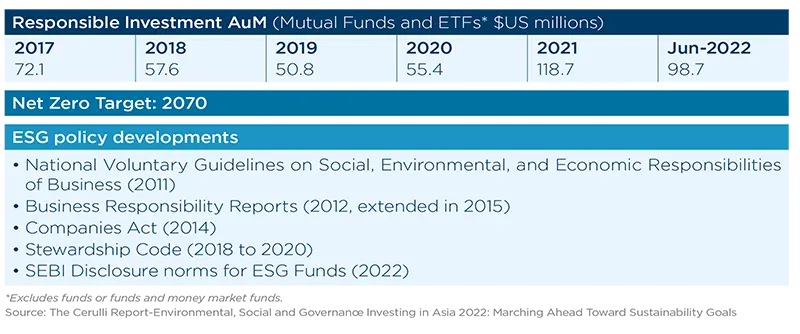 Responsible Investment AuM (Mutual Funds and ETFs* $US millions)