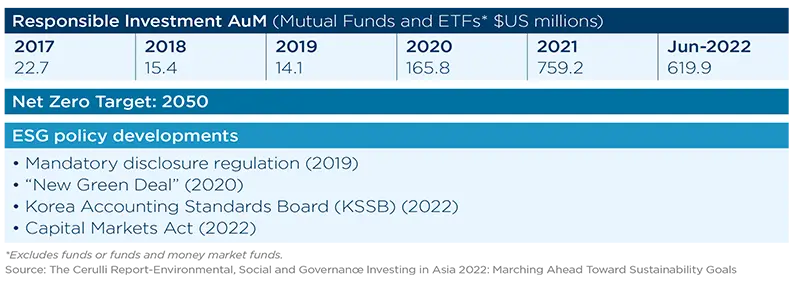 Responsible Investment AuM (Mutual Funds and ETFs* $US millions)