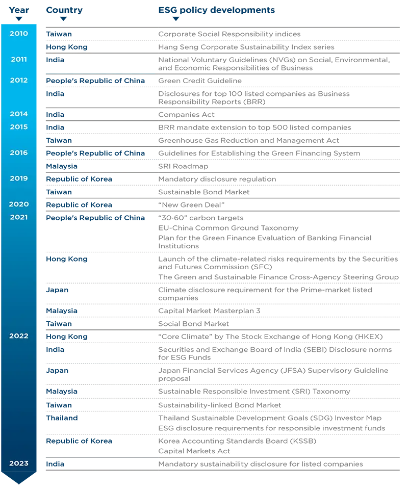 ESG policy developments