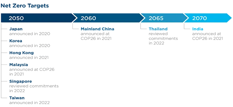 Net Zero Targets