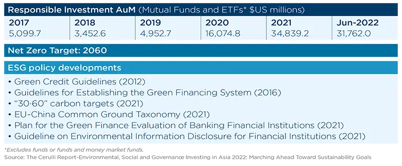 Responsible Investment AuM (Mutual Funds and ETFs* $US millions)