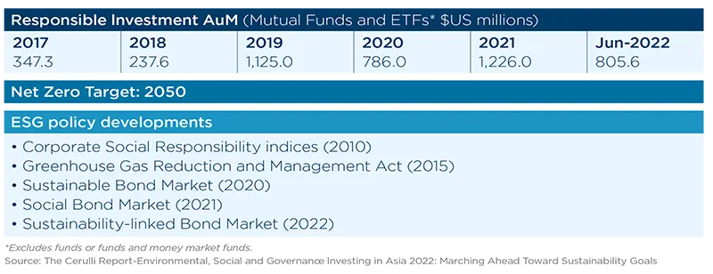 Responsible Investment AuM (Mutual Funds and ETFs* $US millions)