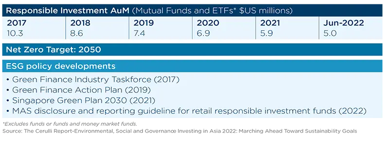 Responsible Investment AuM (Mutual Funds and ETFs* $US millions)