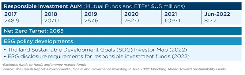 Responsible Investment AuM (Mutual Funds and ETFs* $US millions)