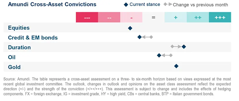 Amundi Cross-Asset Convictions