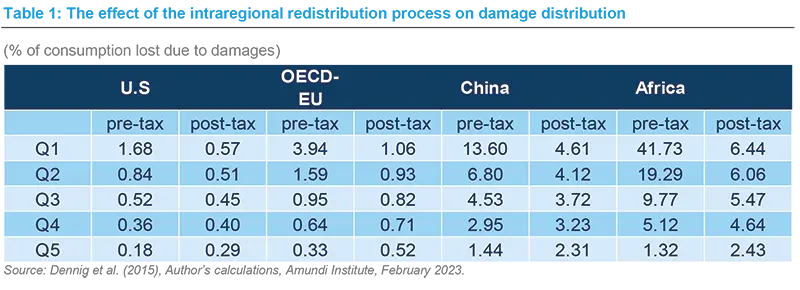 The effet of the intraregional redistribution process on damage distribution