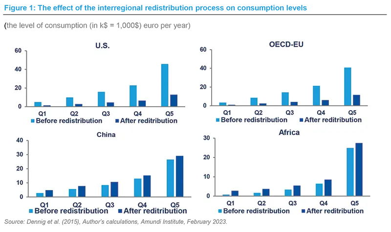 The effet of the interregional redistribution process on consumption levels