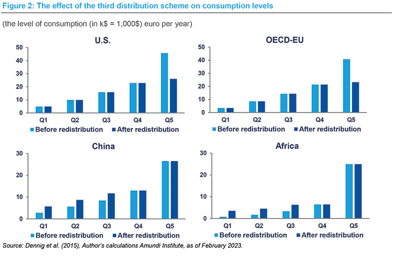 The effet of the third distribution scheme on consumption levels