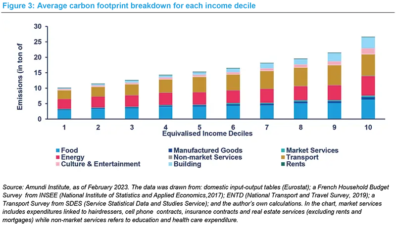 Average carbon footprint breakdown for each income decile