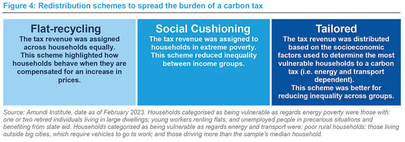 Redistribution schemes to spread the burden of a carbon tax