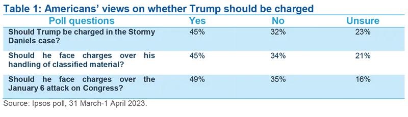 Americans&#039; views on whether Trump should be charged