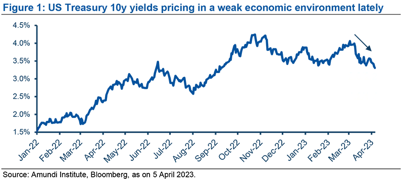 US Treasury 10y yields pricing in a weak economic environment lately