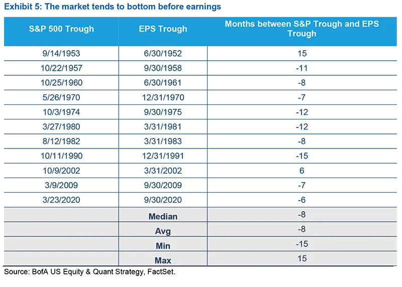 The market tends to bottom before earnings