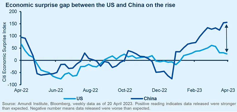 Economic surprise gap between the US and China on the rise