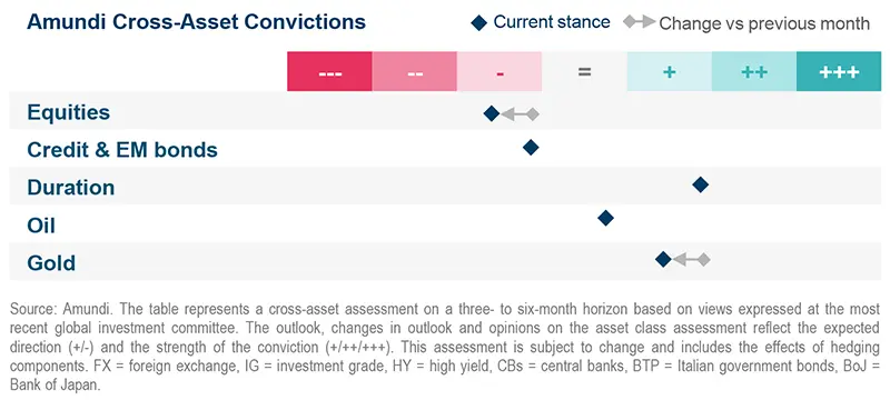 Amundi Cross-Asset Convictions