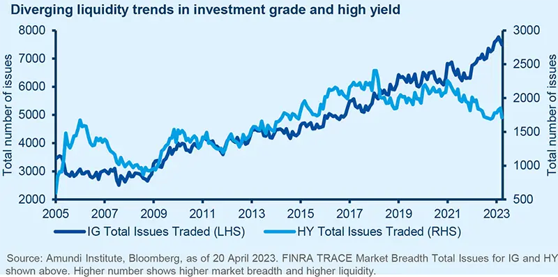Diverging liquidity trends in investment grade and high yield