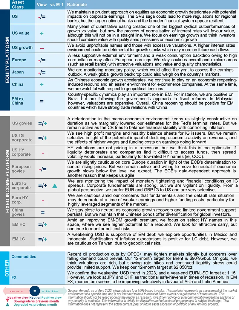 Amundi asset class views