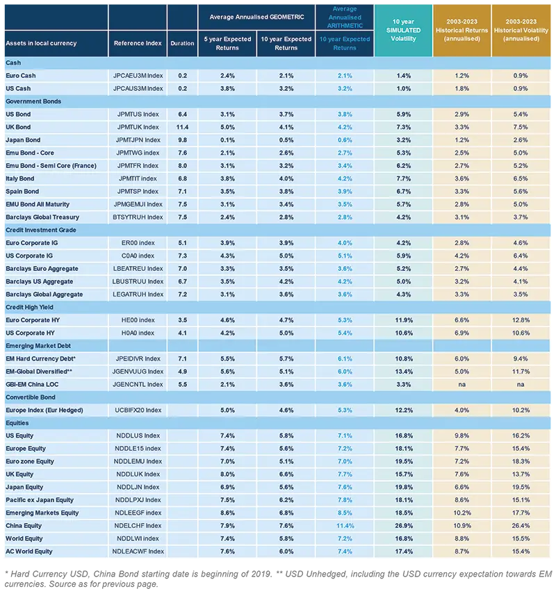 Asset Class Returns Forecasts - Q2 2023