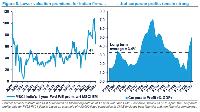 Lower valuation premiums for Indian firms