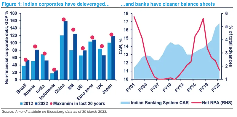 Indian corporates have deleveraged