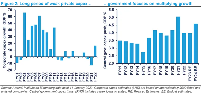 Long period of weak private capex