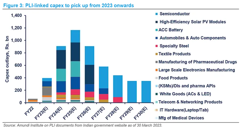 PLI-linked capex to pick up from 2023 onwards