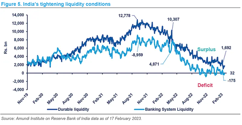 India&#039;s tightening liquidity conditions