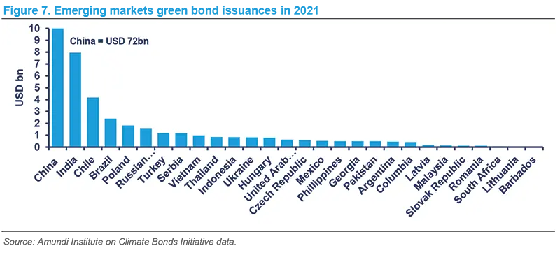 Emerging markets green bond issuances in 2021