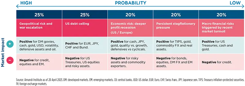 Macroeconomic and financial market forecasts - May 2023