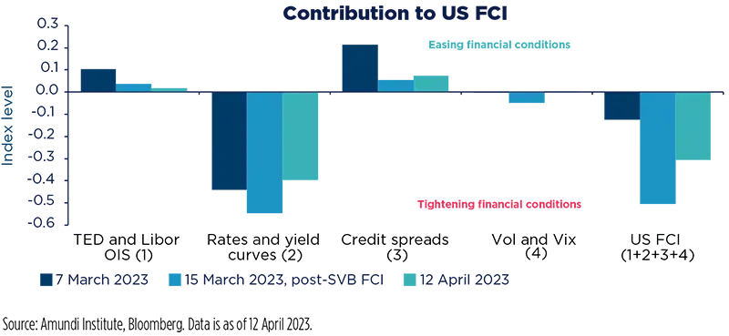 Contribution to US FCI