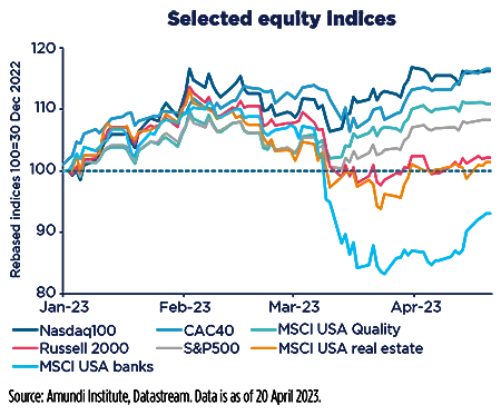 Selected equity indices