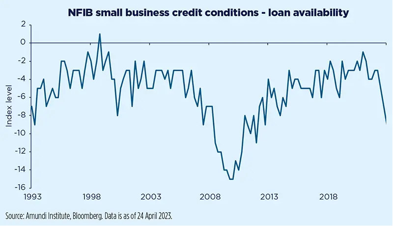 NFIB small business credit conditions - loan availability