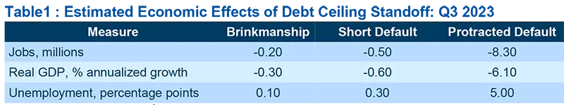 Estimated Economic Effects of Debt Ceiling Standoff: Q3 2023