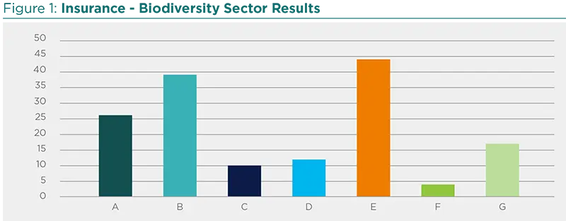 Insurance - Biodiversity Sector Results