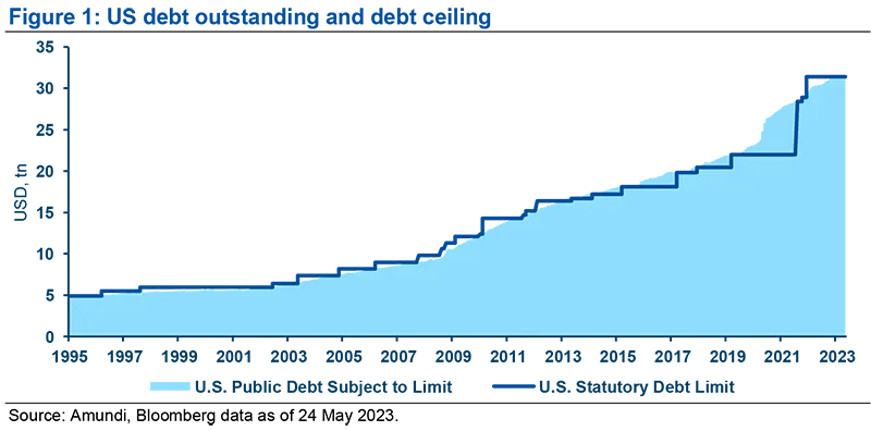 US debt outstanding and debt ceiling