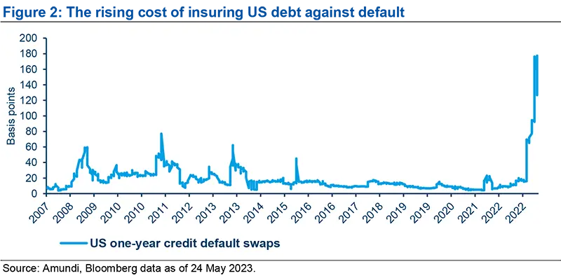 The rising cost of insuring US debt against default