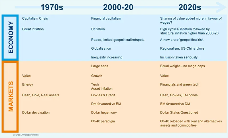 2020s vs 1970s: echoes, not a replay