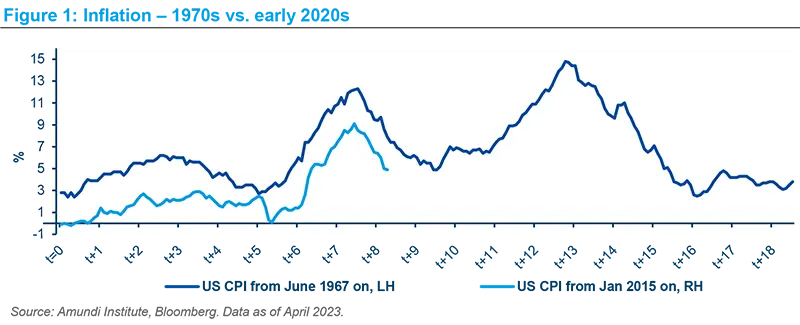 Inflation - 1970s vs. early 2020s