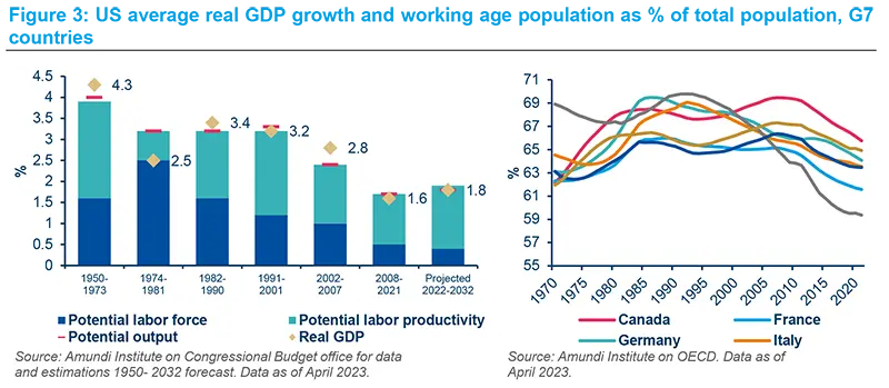 US average real GDP growth and working age population as % of total population, G7 countries