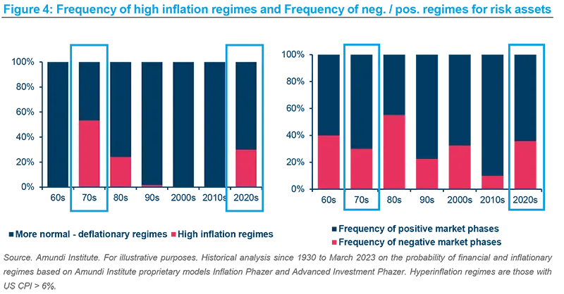 Frequency of high inflation regimes and Frequency of negative / positive regimes for risk assets.