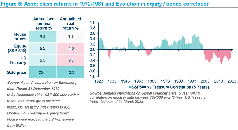 Asset class returns in 1972-1981 and Evolution in equity / bonds correlation