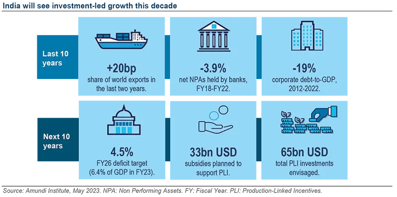 India will see investment-led growth this decade