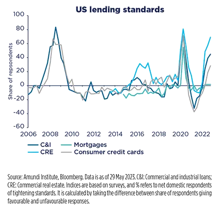 US lending standards