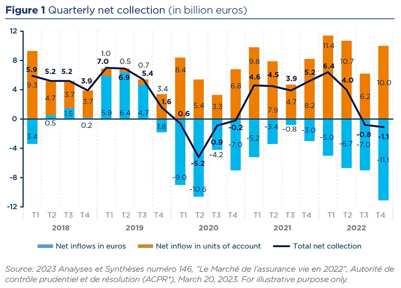 Quarterly net collection