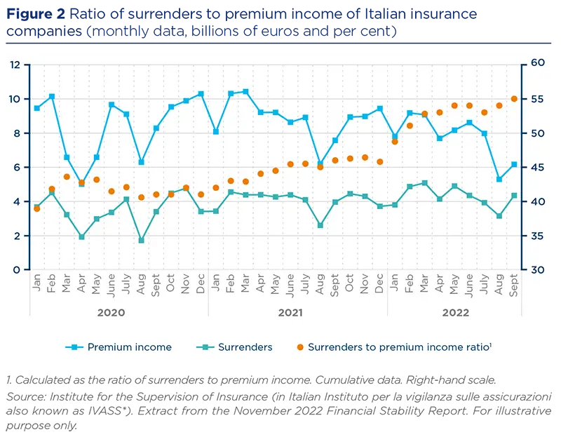 Ratio of surrenders to premium income of Italian insurance companies