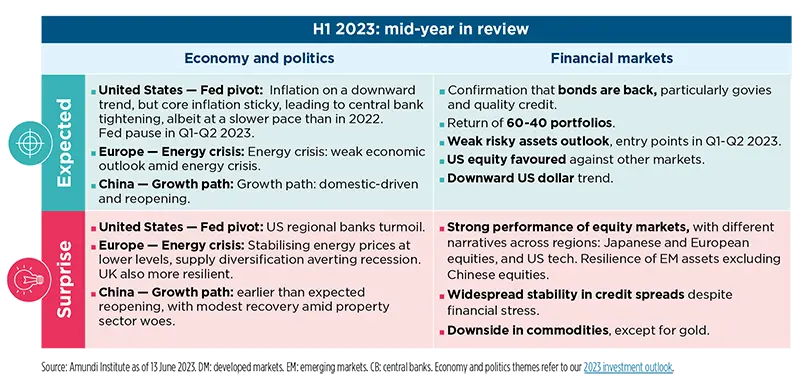 Mid-year outlook 2023: key convictions for H2 2023