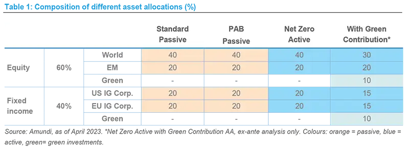 Composition of different asset allocations